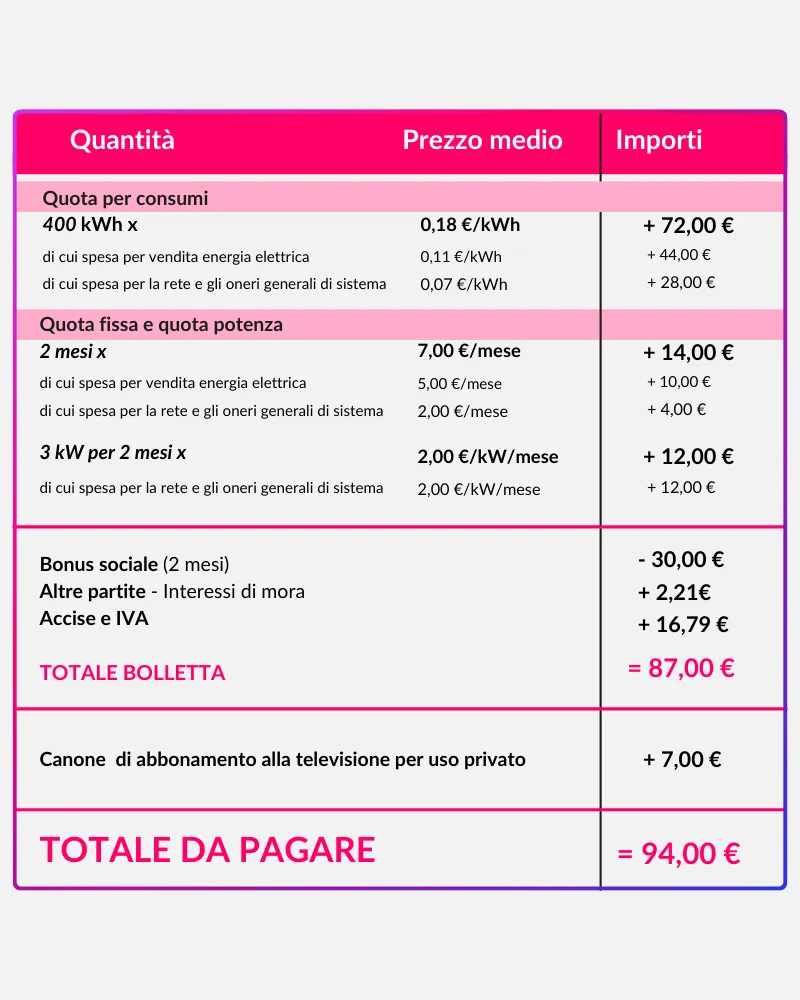 Scontrino dell'energia Bolletta 2.0
